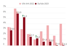 Dự báo tăng trưởng năm 2023 của các nền kinh tế lớn.