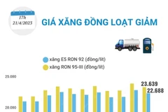 Giá xăng giảm sau 2 lần tăng liên tiếp.