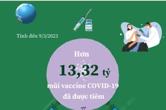 Gần 5,56 tỷ người đã tiêm vaccine ngừa COVID-19 trong 3 năm qua.