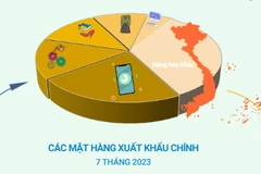 Quan hệ thương mại giữa Việt Nam và Vương quốc Anh.