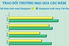 Quan hệ thương mại giữa Việt Nam và Singapore.