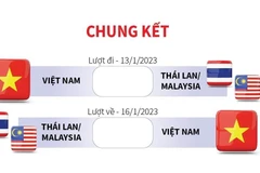 Đối thủ của Việt Nam tại chung kết AFF Cup là Thái Lan hay Malaysia?