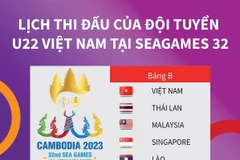 Lịch thi đấu của đội U22 Việt Nam tại SEA Games 32.