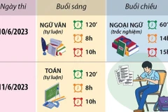 Công bố thời gian thi vào lớp 10 THPT công lập ở Hà Nội.