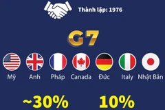 Thông tin cơ bản về nhóm G7 và sự tham gia của Việt Nam.