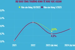 IMF hạ dự báo tăng trưởng của các nền kinh tế ASEAN.