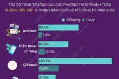 Hoạt động thanh toán không dùng tiền mặt phát triển mạnh mẽ.