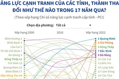PCI của các tỉnh, thành thay đổi như thế nào trong 17 năm qua?
