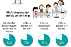 Tỷ lệ tiêm chủng ở trẻ em phục hồi sau đại dịch.
