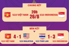 Chung kết U23 Đông Nam Á: Việt Nam và Indonesia tranh ngôi vô địch.