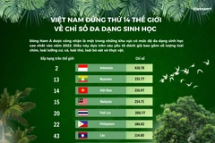 Việt Nam đứng thứ 14 thế giới về mức độ đa dạng sinh học