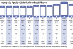 Điện thoại iPhone 6s được giới thiệu tại sự kiện ngày 9/9. (Nguồn: AFP/TTXVN)