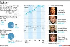 [Infographics] Tình hình phát triển của mạng xã hội Twitter
