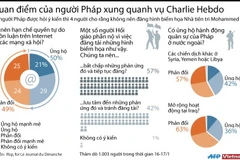 [Infographics] Quan điểm của người Pháp quanh vụ Charlie Hebdo