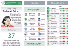 [Infographics] Vòng 22 Premier League: Man City "đại chiến" Arsenal