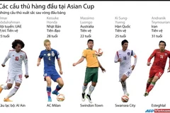 [Infographics] Những cầu thủ hàng đầu tại Asian Cup 2015