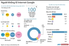 [Infographics] Sự vượt trội của Google so với "phần còn lại"