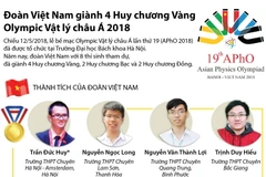 [Infographics] Việt Nam giành 4 Huy chương Vàng Olympic Vật lý châu Á