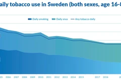 Tỷ lệ hút thuốc tại các nước Bắc Âu.