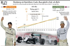 [Infographics] Rosberg và Hamilton tranh đua danh hiệu vô địch F1