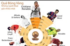Điểm mặt những ngôi sao hàng đầu đoạt Quả Bóng Vàng