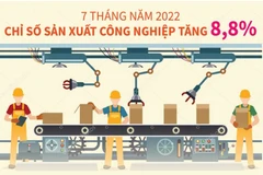[Infographics] 7 tháng năm 2022, chỉ số sản xuất công nghiệp tăng 8,8%