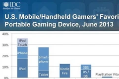 Game thủ di động mê máy tính bảng Kindle Fire nhất