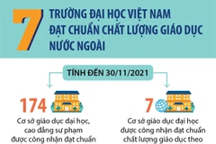 Việt Nam có 7 trường đại học đạt chuẩn chất lượng giáo dục nước ngoài