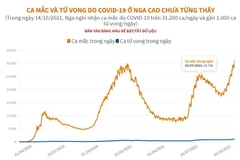 [Infographics] Ca mắc và tử vong do COVID-19 ở Nga cao chưa từng thấy