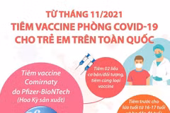 [Infographics] Tiêm vaccine phòng COVID-19 cho trẻ em trên toàn quốc