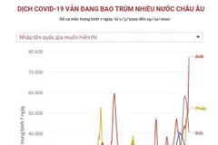 [Infographics] Dịch COVID-19 vẫn đang bao trùm nhiều nước châu Âu
