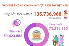 Hơn 135,7 triệu liều vaccine ngừa COVID-19 đã được tiêm tại Việt Nam