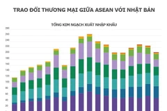 ASEAN và Nhật Bản là đối tác thương mại quan trọng của nhau