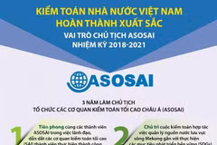 Kiểm toán Nhà nước hoàn thành xuất sắc vai trò Chủ tịch ASOSAI