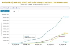 Số người Việt được tiêm ít nhất 1 liều vaccine gia tăng nhanh