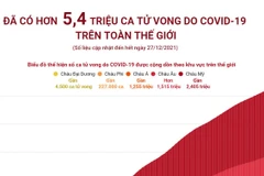 [Infographics] Thế giới có hơn 5,4 triệu ca tử vong do COVID-19