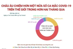 Châu Âu chiếm hơn một nửa số ca mắc COVID-19 trong hơn 2 tháng qua