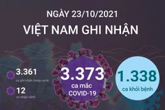 [Infographics] 1.338 ca được công bố khỏi bệnh trong ngày 23/10