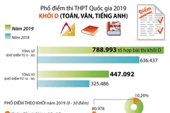 [Infographics] Phổ điểm thi Trung học phổ thông Quốc gia 2019 khối D