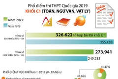 [Infographics] Phổ điểm thi Trung học phổ thông Quốc gia 2019 khối C1