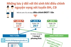 Những lưu ý với thí sinh khi điều chỉnh nguyện vọng xét tuyển Đại học 