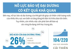 [Infographics] Nỗ lực bảo vệ đại dương có kết quả khả quan