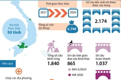 [Infographics] Đã hoàn thành 1.037 cầu dân sinh xóa cầu tạm