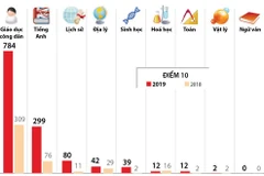 1.270 điểm 10 và 3.128 điểm liệt tại kỳ thi THPT Quốc gia 2019