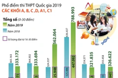 [Infographics] Phổ điểm một số khối thi truyền thống năm 2019
