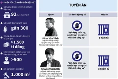 [Infographics] Mức án đối với các bị cáo trong vụ đánh bạc nghìn tỷ