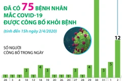 [Infographics] 75 bệnh nhân mắc COVID-19 được công bố khỏi bệnh