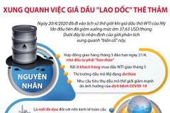 [Infographics] Những hệ lụy của việc giá dầu WTI xuống mức âm