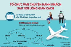 Tổ chức vận chuyển hành khách sau nới lỏng giãn cách