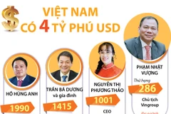 Việt Nam có 4 tỷ phú USD nằm trong danh sách của Forbes